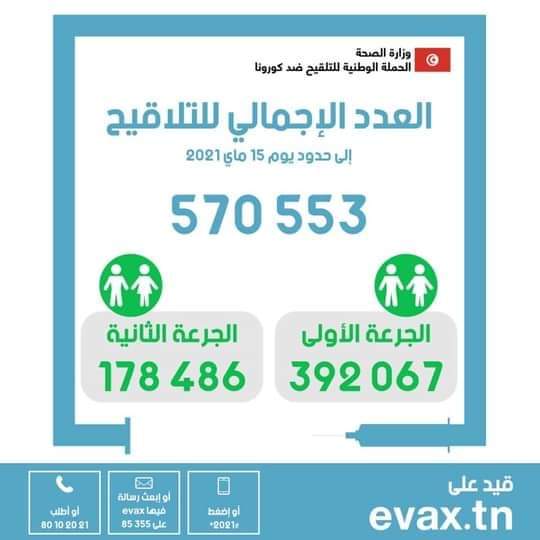 اليوم 64 من حملة التلقيح: ارتفاع عدد المطعمين إلى اكثر من 32 الفا