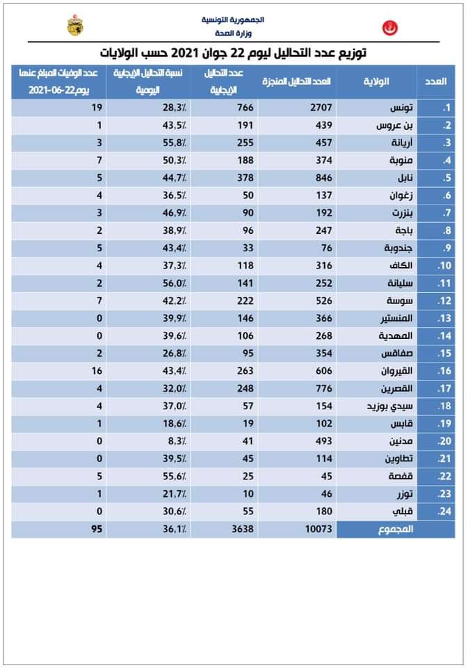 ولاية سليانة في الصدارة.. هكذا توزعت نسب التحاليل الإيجابية لكورونا بالبلاد  