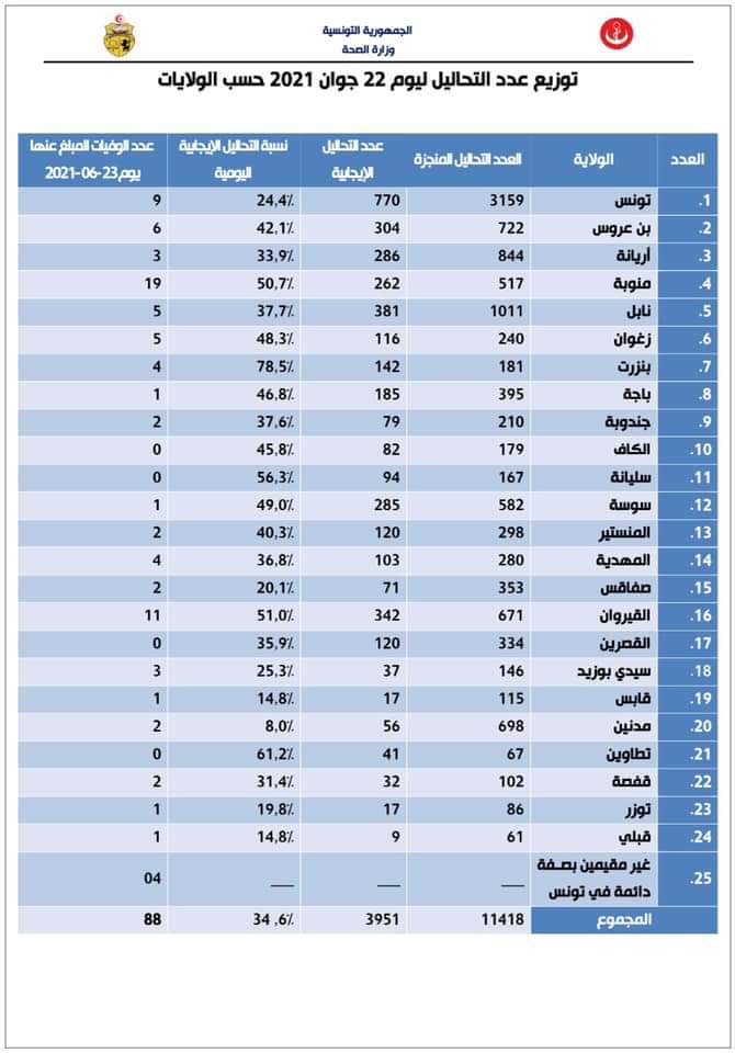 بنزرت في الصدارة بـ78.5%.. هذه نسب التحاليل الإيجابية لكورونا بمختلف الولايات