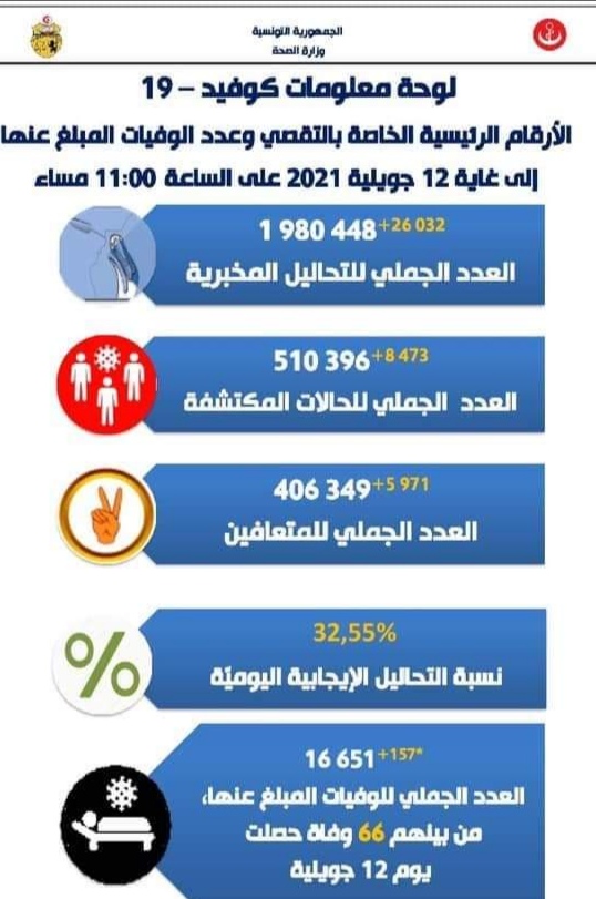 وزارة الصحة: 157 وفاة  بكورونا وأكثر من 8 آلاف إصابة جديدة 