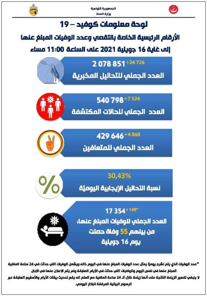 في حصيلة جديدة: وفاة 140 شخصا بكورونا... و7524 إصابة جديدة