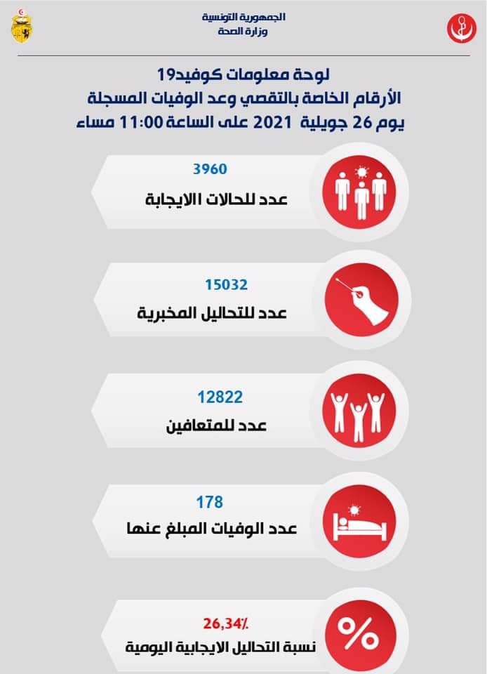 26.34 % نسبة التحاليل الإيجابية لكورونا