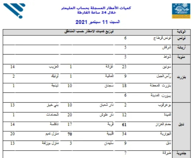 بلغت 70 ملم بقليبية.. كميات الأمطار المسجلة خلال الـ24 ساعة الاخيرة 