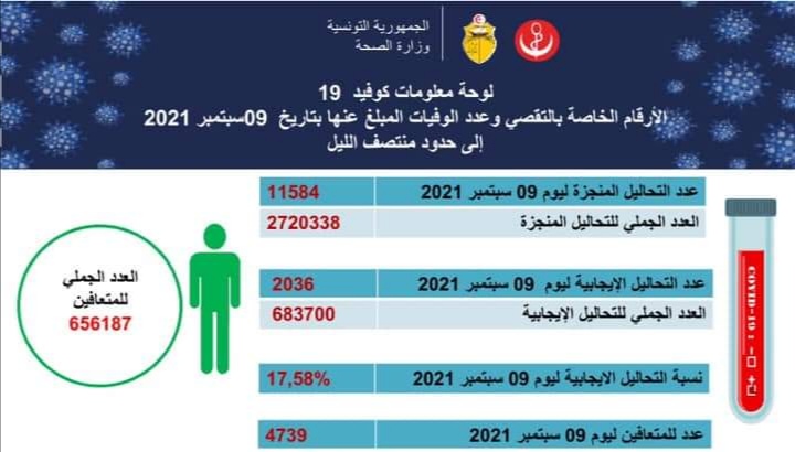 تسجيل 19 وفاة و2036 إصابة جديدة بكورونا