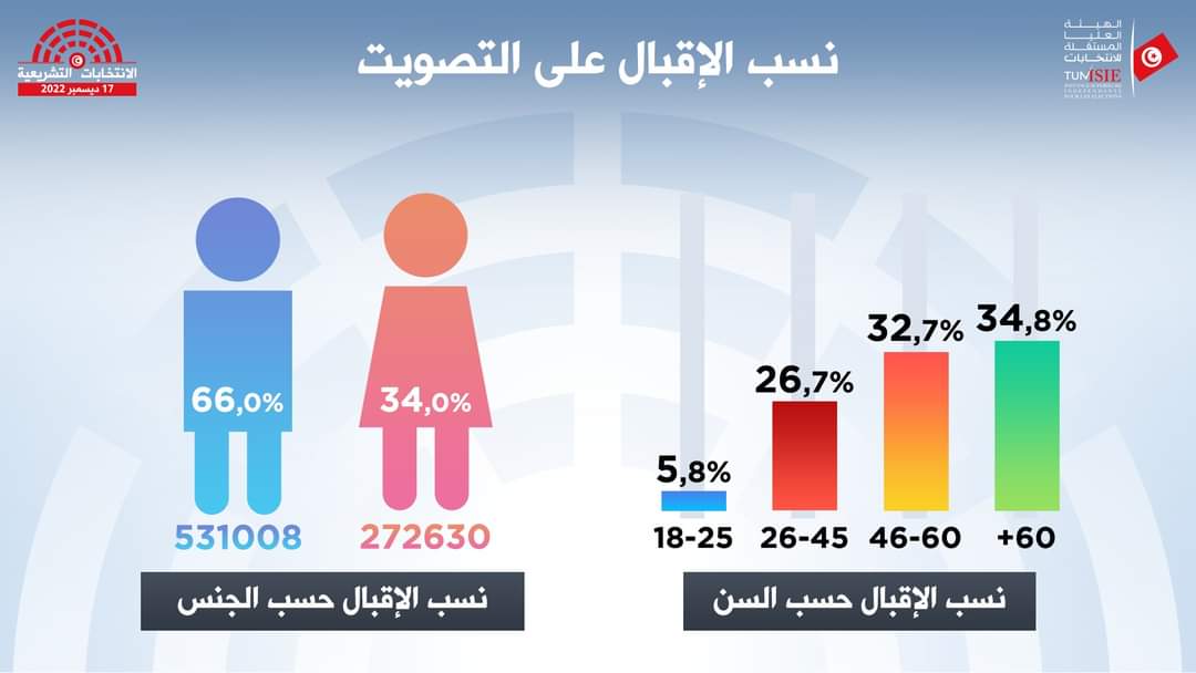  8.8 % نسبة المشاركة في الانتخابات التشريعية إلى السادسة مساء 