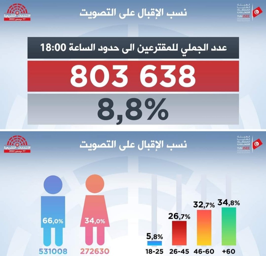 تشريعية 17 ديسمبر ..اليوم الاعلان عن فوز 21 مترشحا والدور الثاني سيجري في 133 دائرة