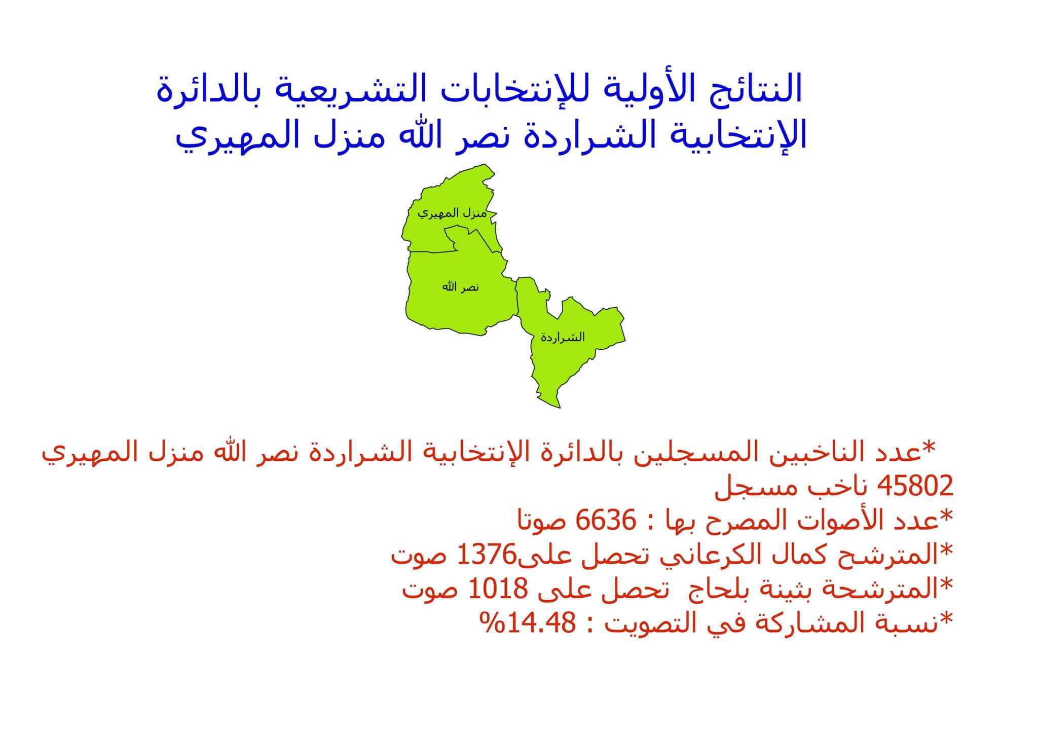 القيروان..خارطة النتائج الأولية للإنتخابات التشريعية بالدائرة الإنتخابية الشراردة نصرالله منزل المهيري 