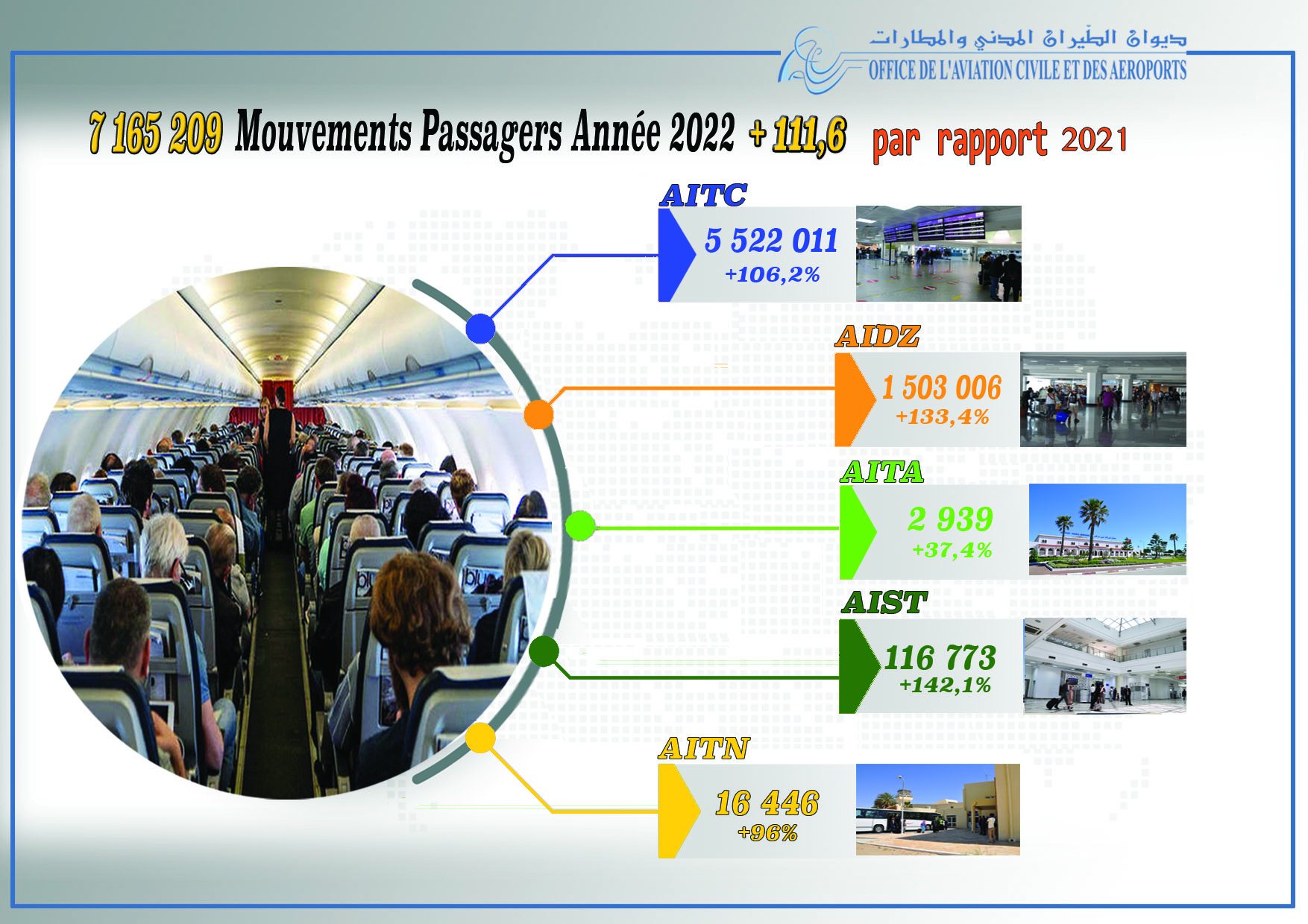 في آخر تقرير..ارتفاع في حركة الملاحة الجوية خلال 2022