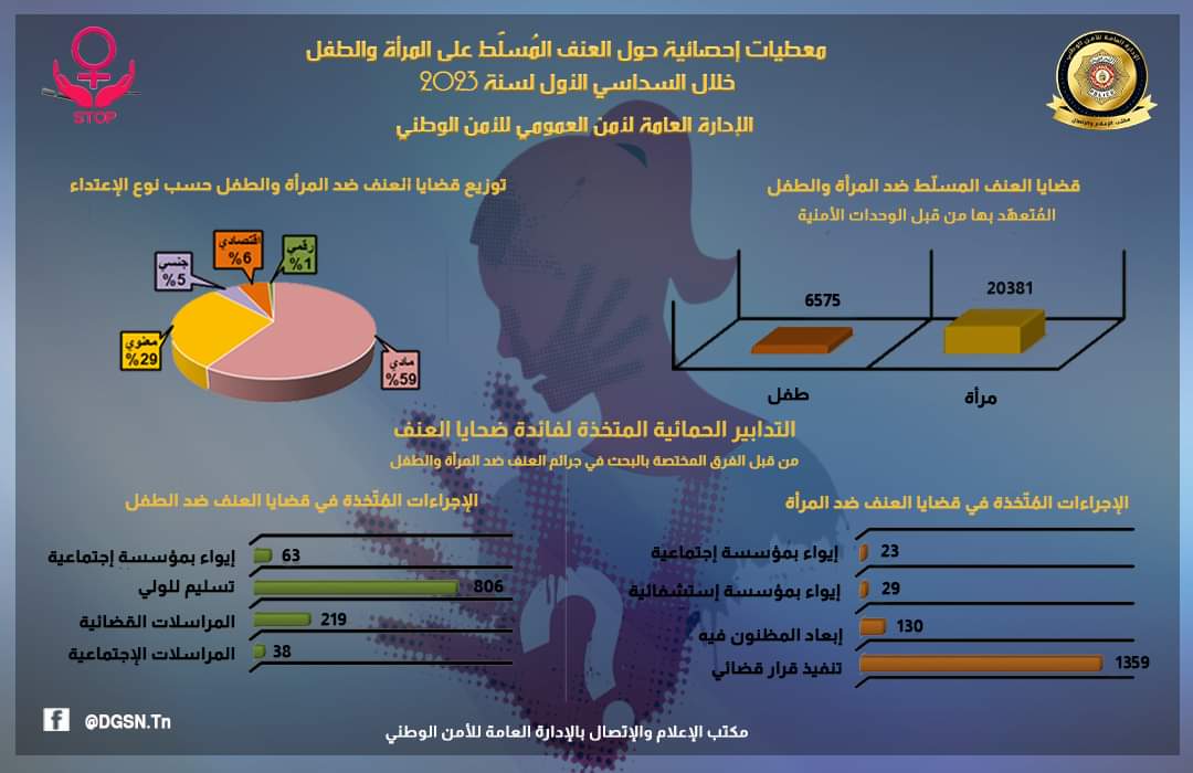 أكثر من 26 الف قضية تتعلق بالعنف ضد المرأة والطفل