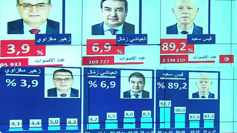 وفق النتائج التقديرية لـ"سيغما": قيس سعيد يفوز في الرئاسية بـ89.2%