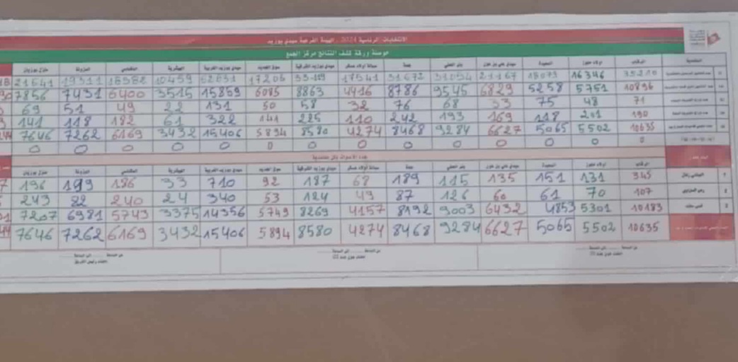 سيدي بوزيد : قيس سعيد يتحصل على الاغلبية المطلقة من الاصوات