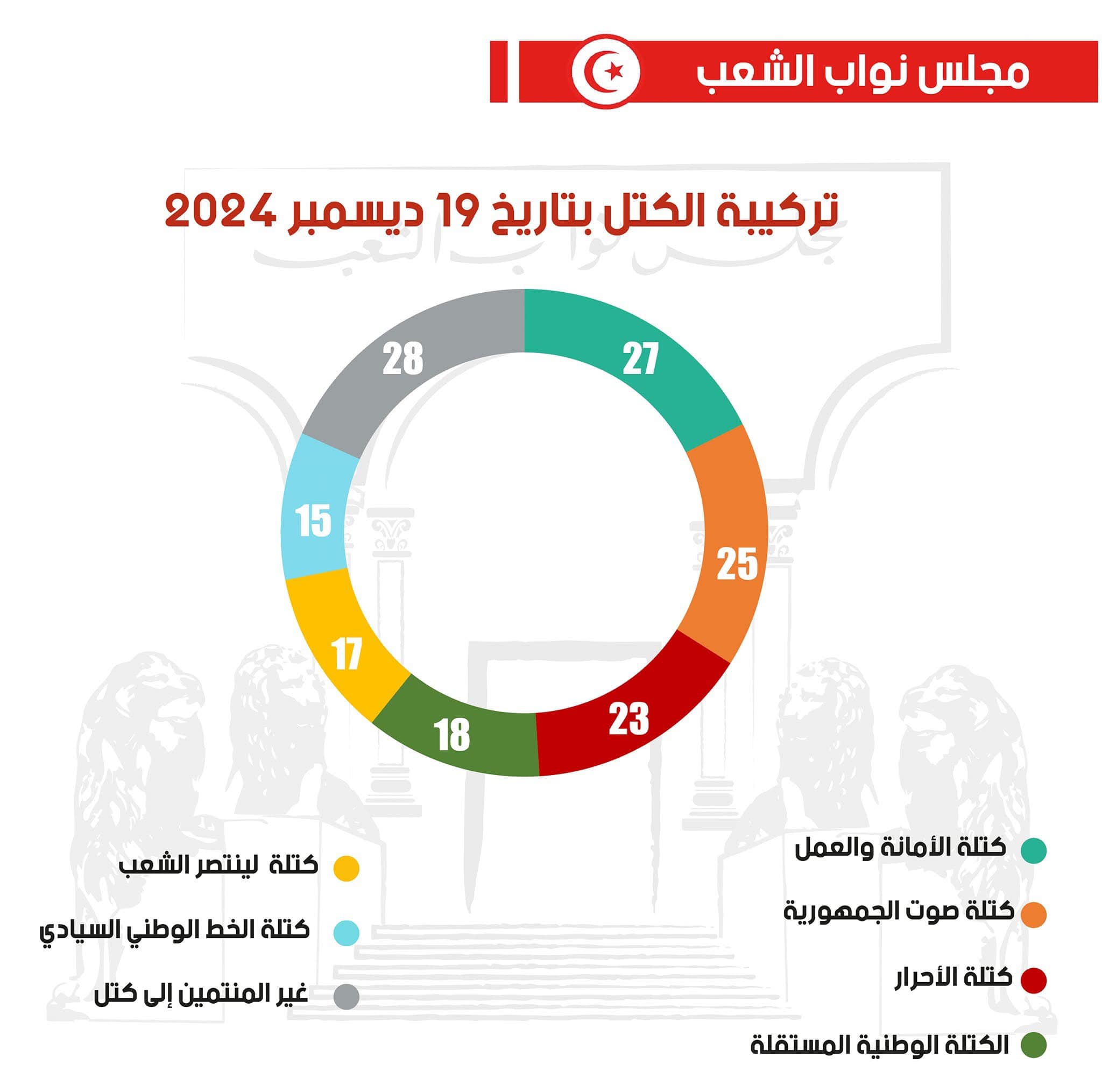 البرلمان.. توزيع الحصص داخل مكتب المجلس وباللجان