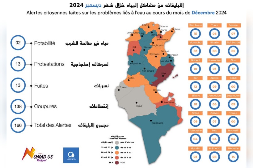 مرصد المياه: رصد 138 انقطاع غير معلن في مياه الشرب لشهر ديسمبر 2024