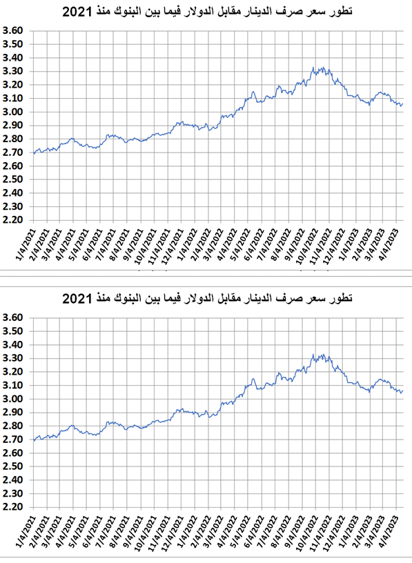 EVOLUTION_-_TAUX_DE_CHANGE_EUR_-_TND_ET_USD_-TND_---_ARB.png